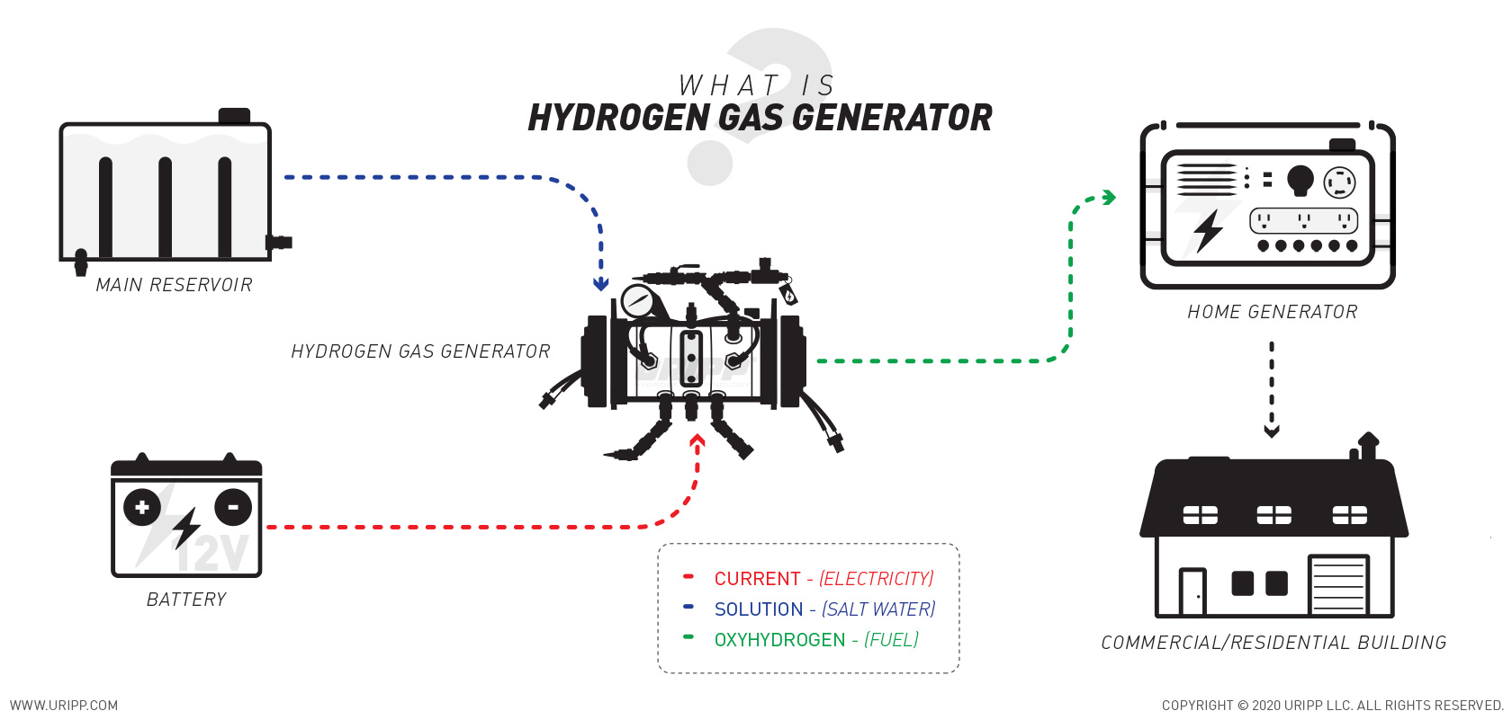 Hydrogen Gas Generator